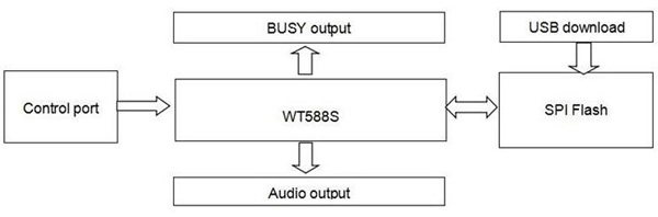 WT588S-16S Voice ICs