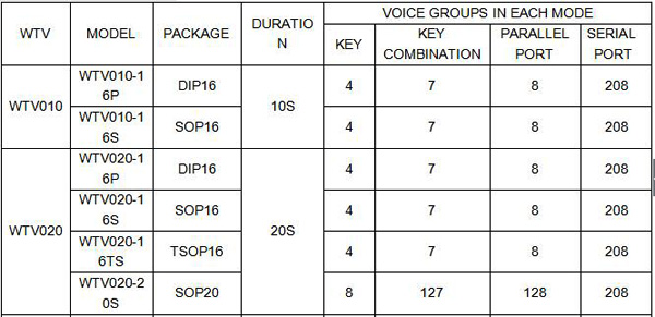 WTV020 Voice Chip