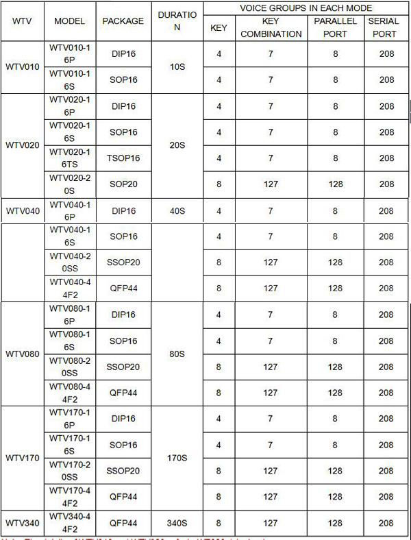 WTV080 Sound Generator IC