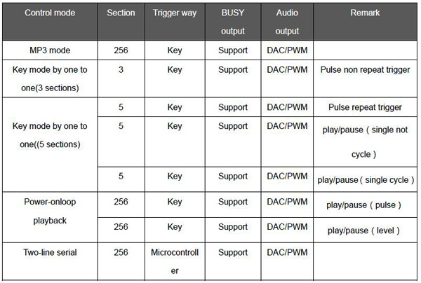 WTV020-SD Music Module